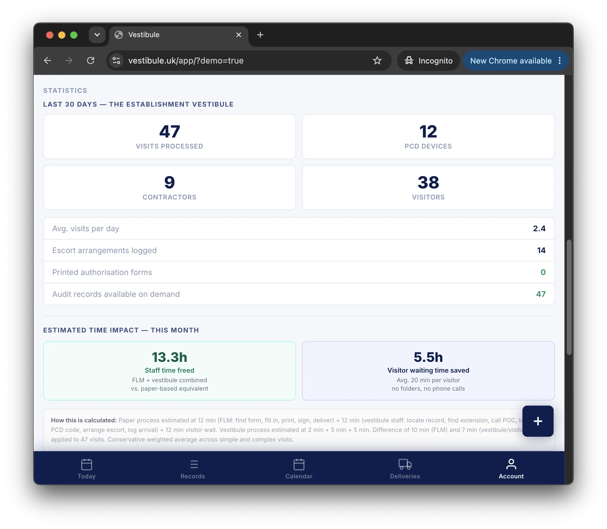 Vestibule statistics showing 47 visits processed, 13.3 hours of staff time freed and 5.5 hours of visitor waiting time eliminated